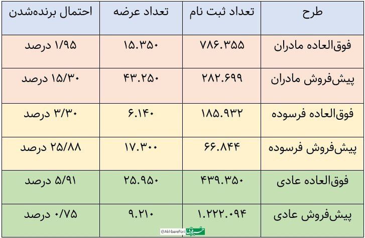 احتمال برندهشدن در قرعهکشی ایرانخودرو چند درصد است؟