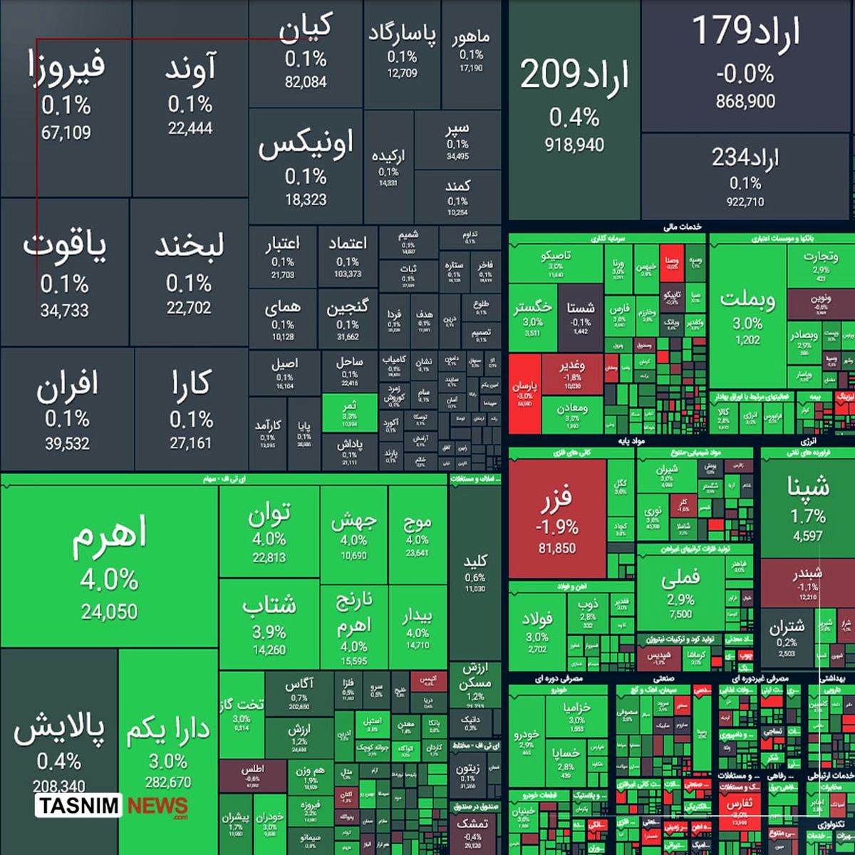رشد ۴۱ هزار واحدی شاخص کل بورس