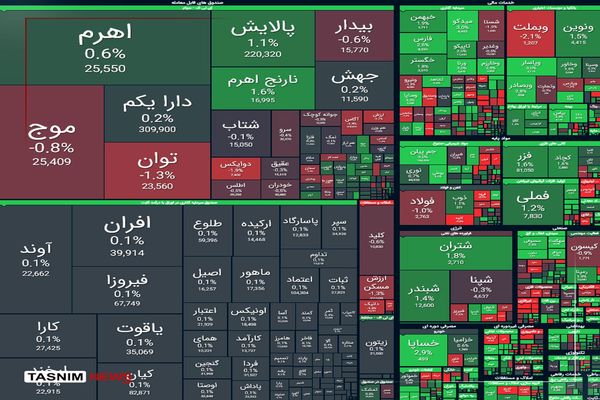 صعود ۳۸ هزار واحدی شاخص کل بورس