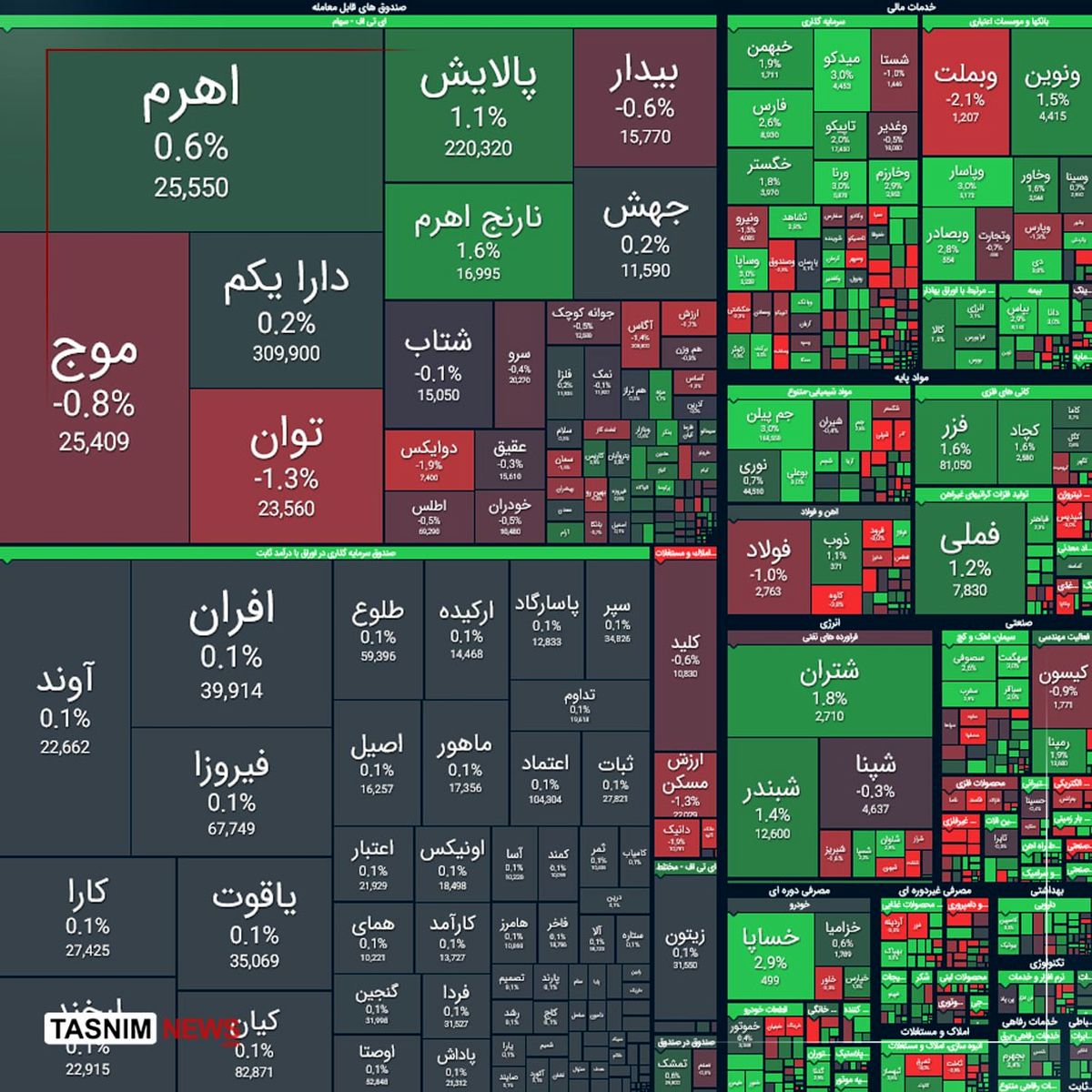 صعود ۳۸ هزار واحدی شاخص کل بورس