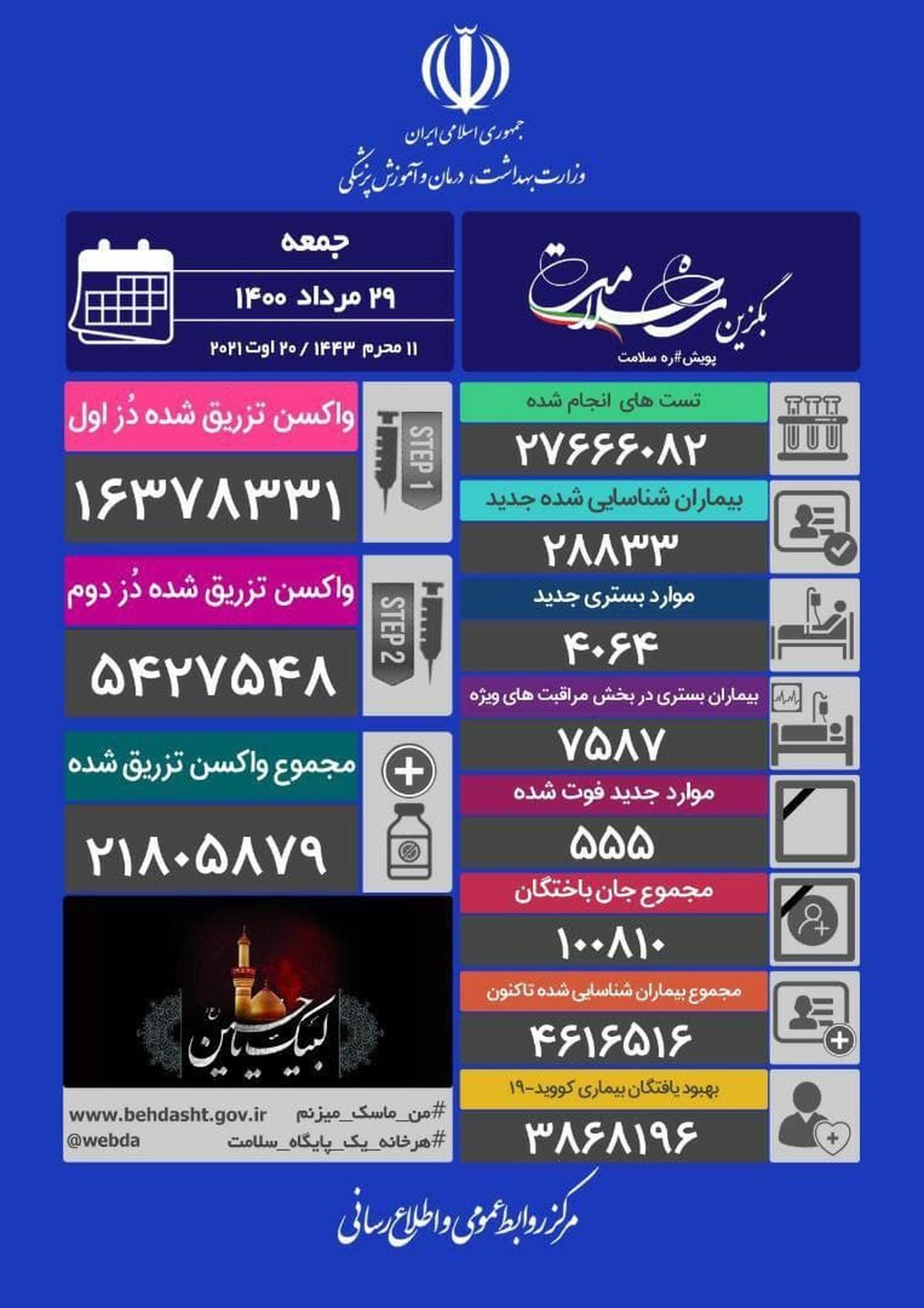 آخرین آمار کرونا در ایران/فوت ۵۵۵ بیمار کرونایی 