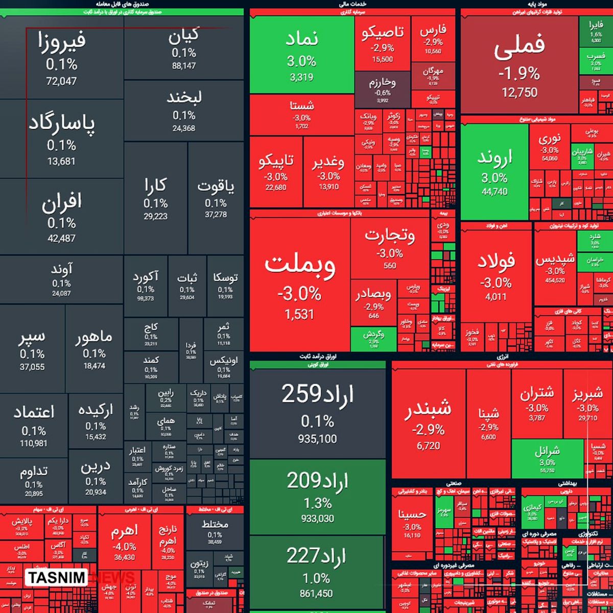 افت ۱۰۲ هزار واحدی شاخص بورس