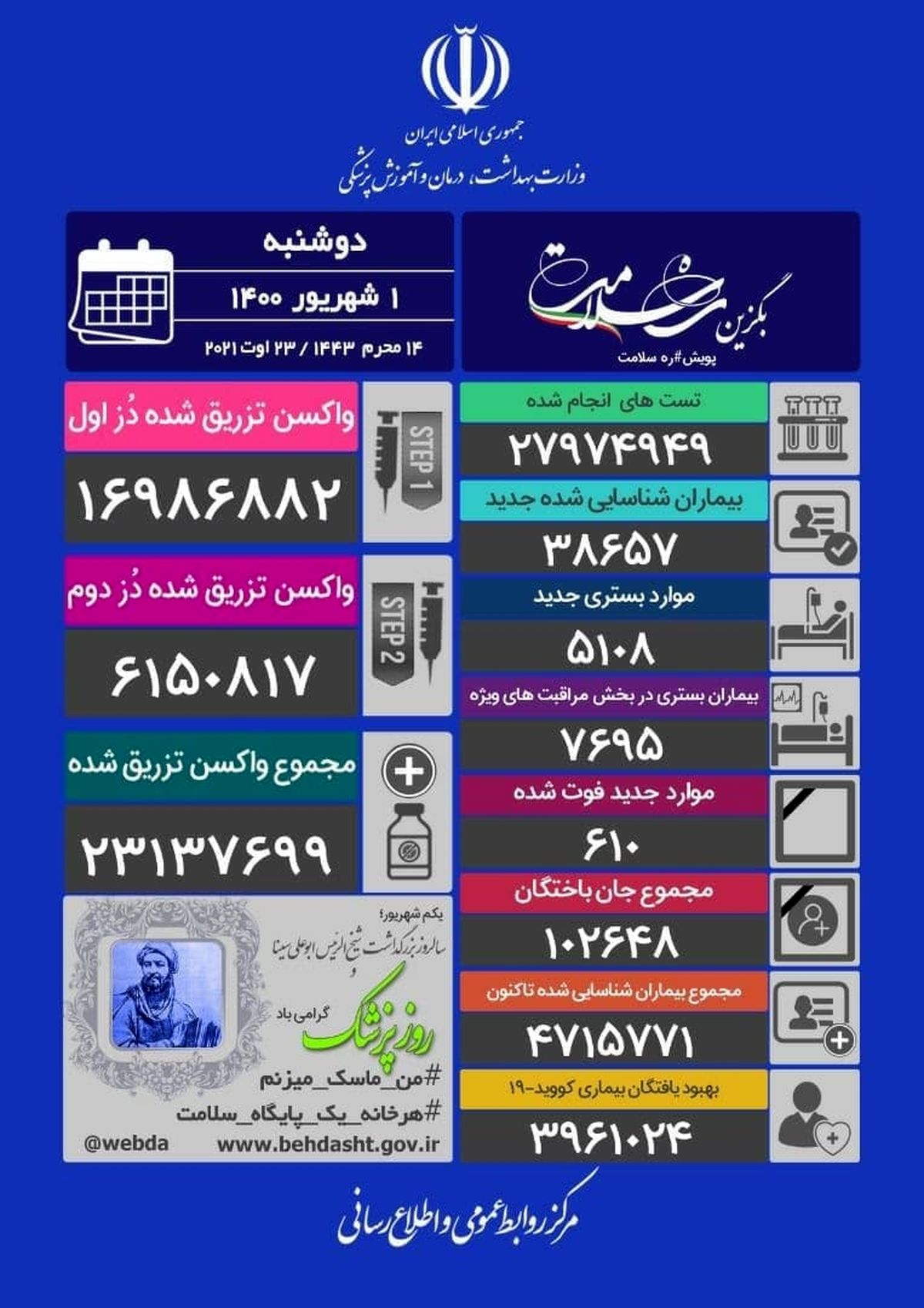 ادامه روزهای سیاه کرونایی درکشور با ۶۱۰ فوتی جدید / ۷۶۹۵ تن در شرایط شدید بیماری
