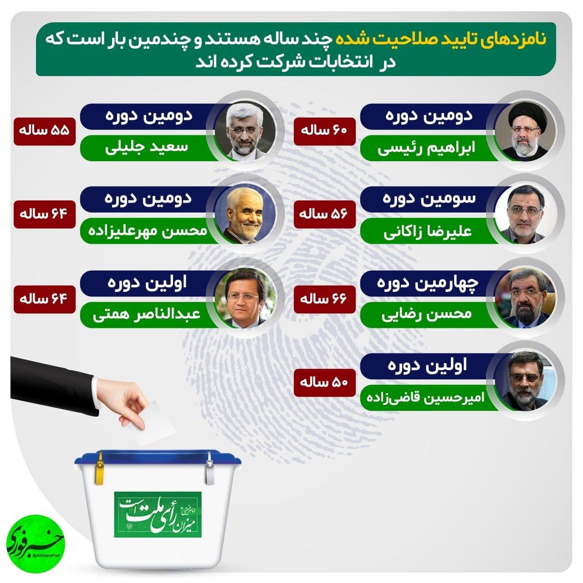 نامزدهای تایید صلاحیت شده چند ساله هستند و چندمین بار است که در انتخابات شرکت میکند؟