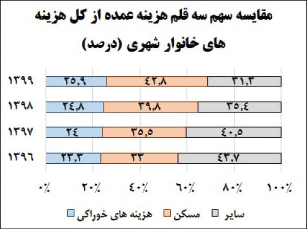 تمرکز شدید بودجه خانوارهای شهری بر خوراک و مسکن