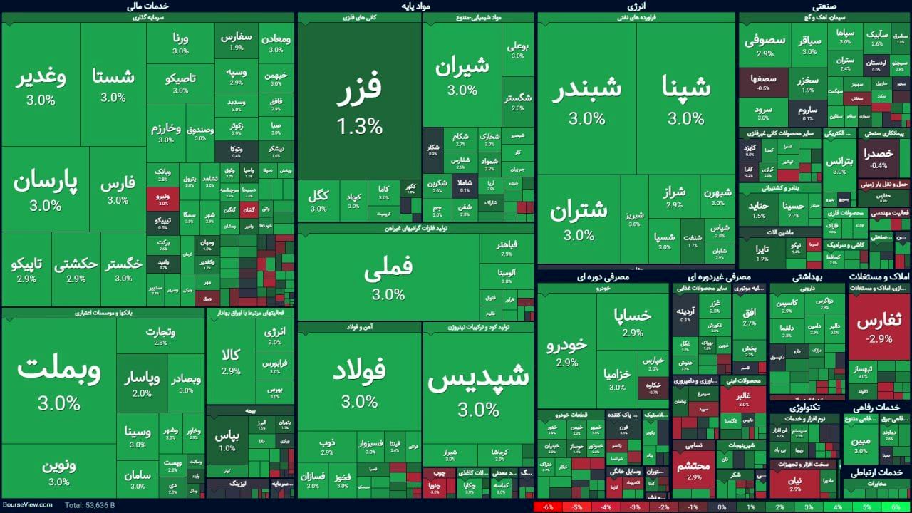 رشد۶۴ هزار واحدی شاخص کل بورس