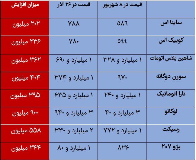 قیمت خودرو از ۸ شهریور تا امروز چقدر تغییر کرده است؟