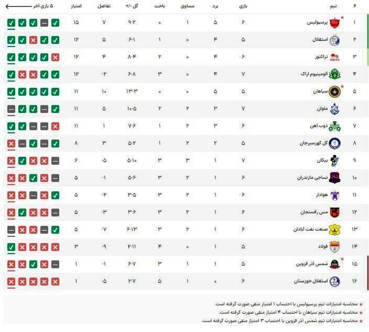 جدول لیگ برتر پس از پایان مسابقات روز دوم هفته ششم