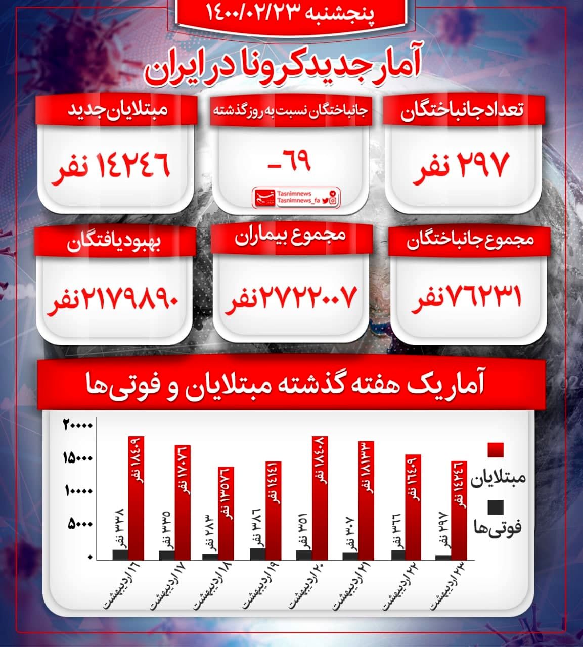 آخرین آمار کرونا در ایران/با  ۲۹۷فوتی جدید مجموع قربانیان فراتر از ۷۶ هزارنفر