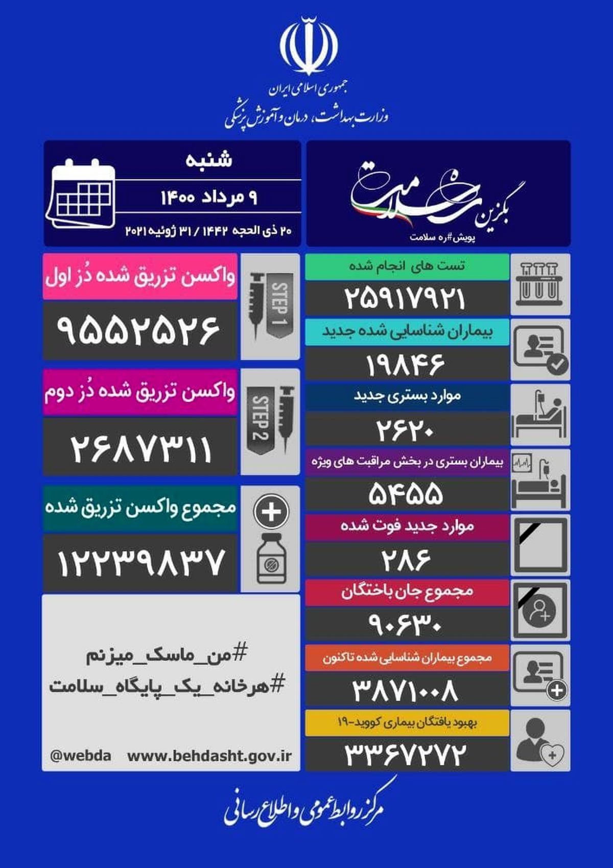 جدیدترین آمار کرونا در ایران/ فوت ٢٨۶ هموطن دیگر