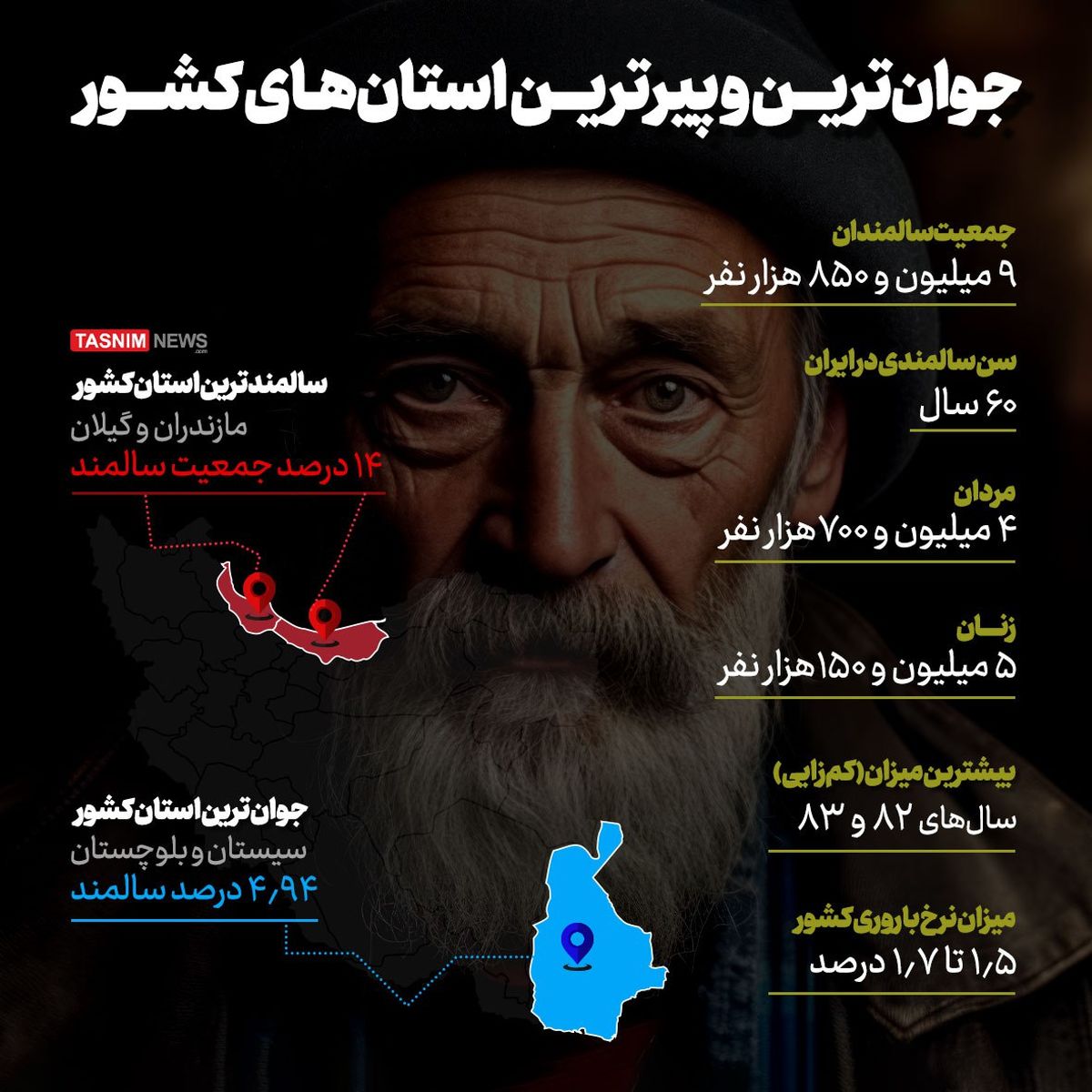 جوان‌ترین و پیرترین استان‌های کشور