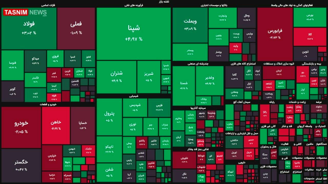 رشد ۱۴ هزار واحدی شاخص بورس
