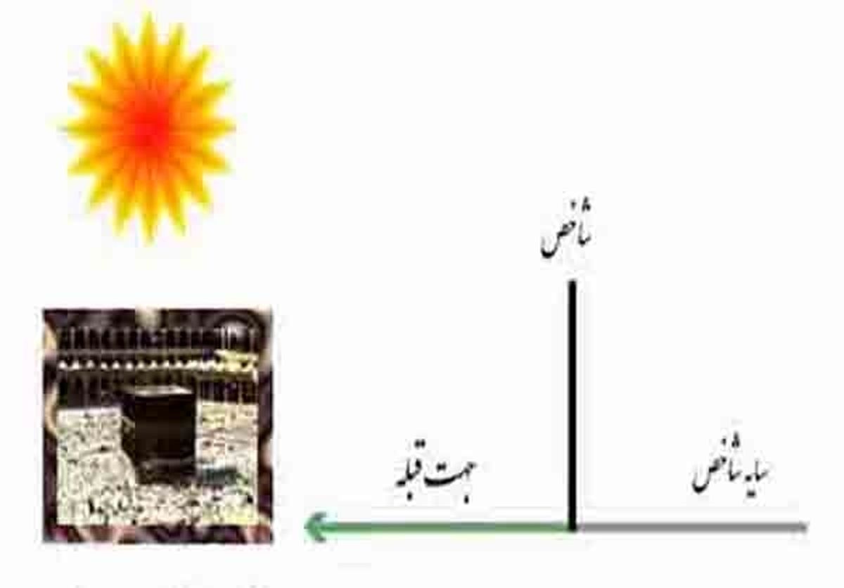 تعیین جهت قبله ویژه امروز و فردا/عکس