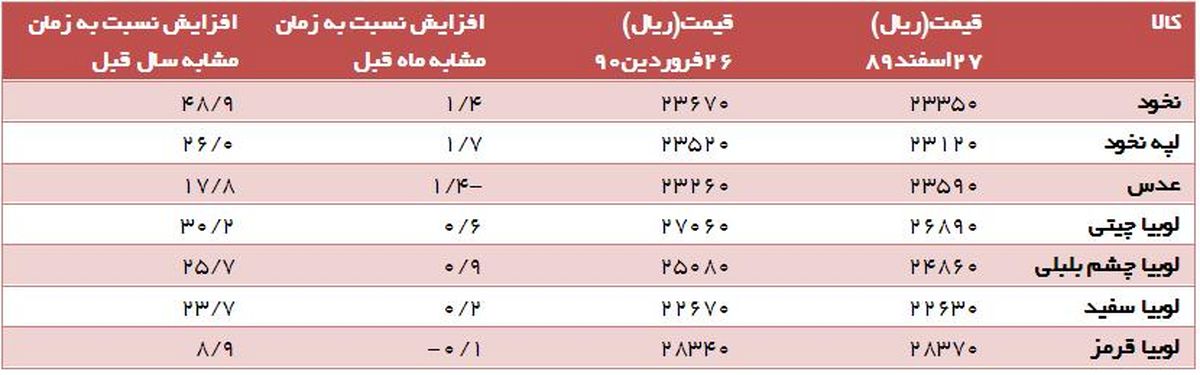 افزایش قیمت ۲۵ درصدی مواد غذایی در تهران