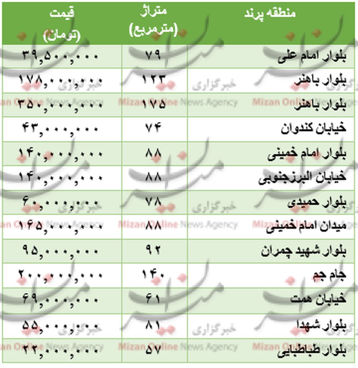 قیمت آپارتمان در منطقه پرند چند؟ +جدول