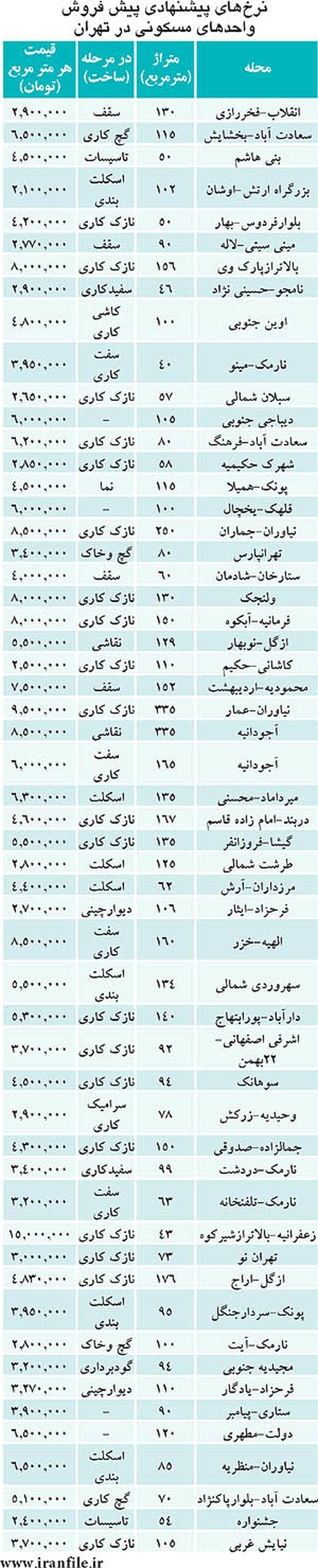 قیمت پیش فروش مسکن در تهران/جدول