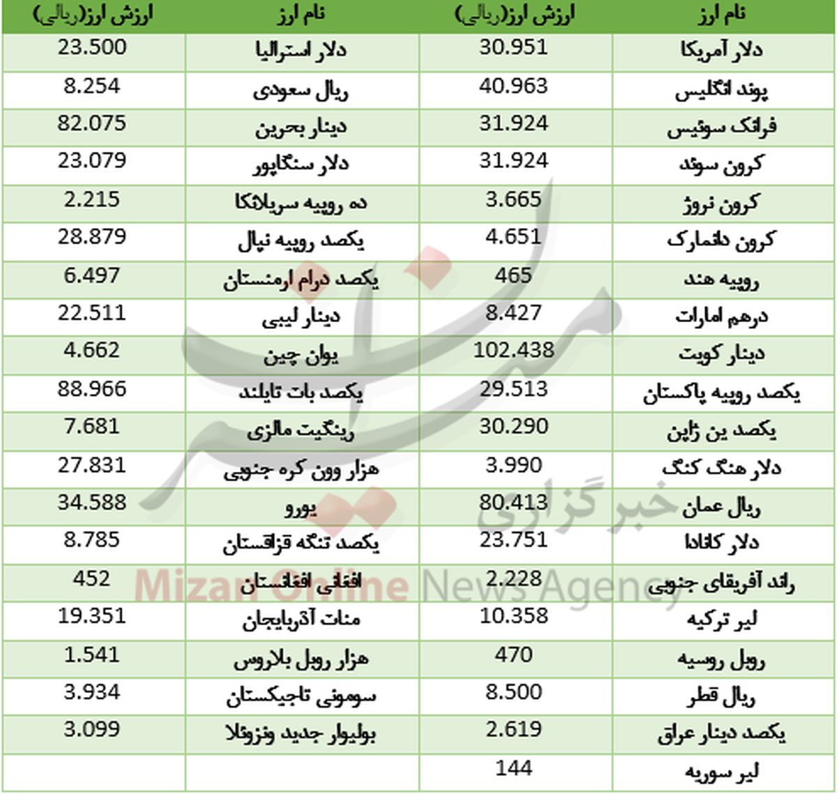 ادامه ارزانی دلار در بازار بین بانکی +جدول