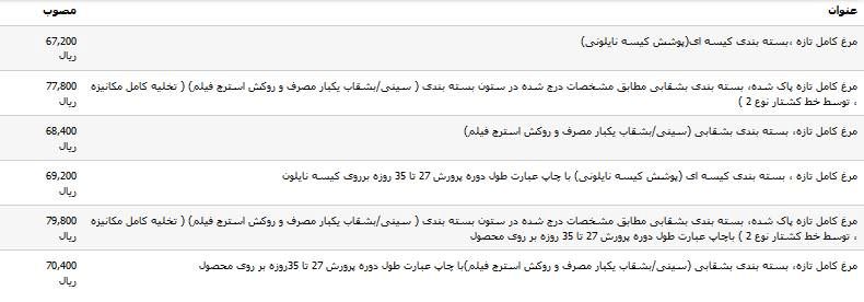 آخرین قیمت مرغ تازه در بازار +جدول