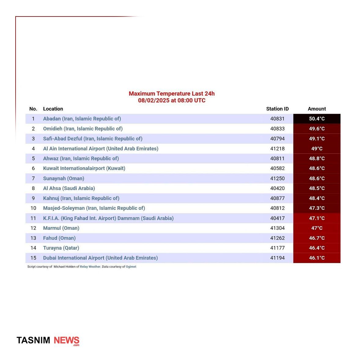 گرم‌ترین شهر جهان شد