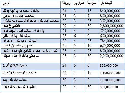 قیمت فروش مغازه در مناطق مختلف تهران +جدول