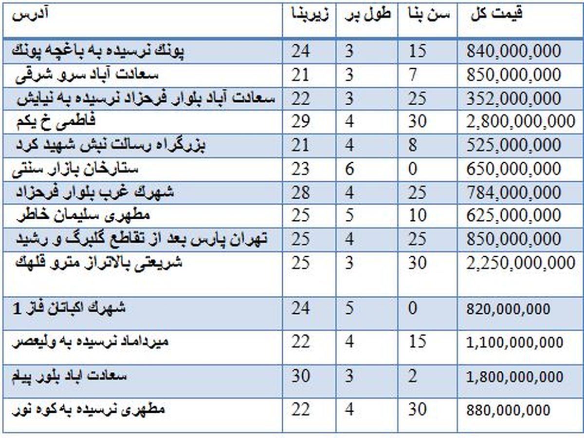 قیمت فروش مغازه در مناطق مختلف تهران +جدول