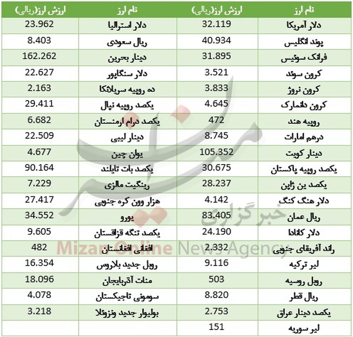 برخلاف بازار آزاد، دلار رسمی ارزان شد +جدول