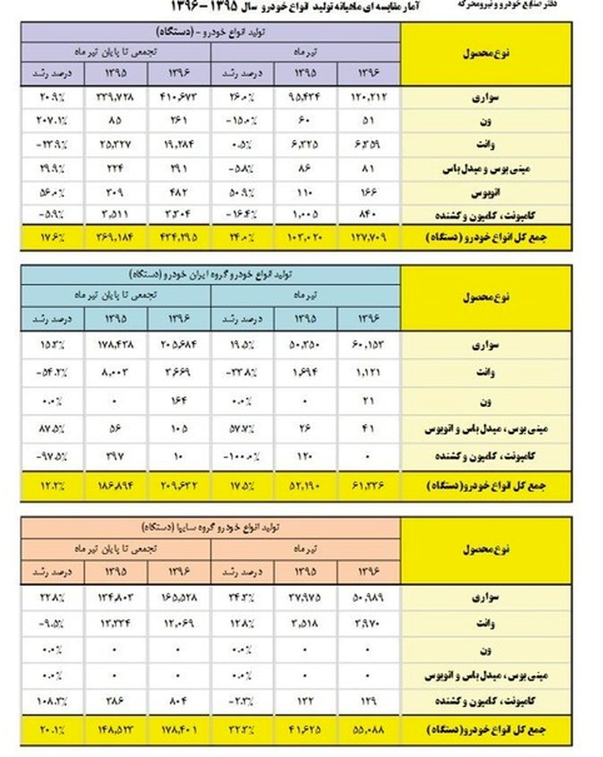 چند دستگاه پژو ۲۰۰۸ تولید شد؟ +جدول