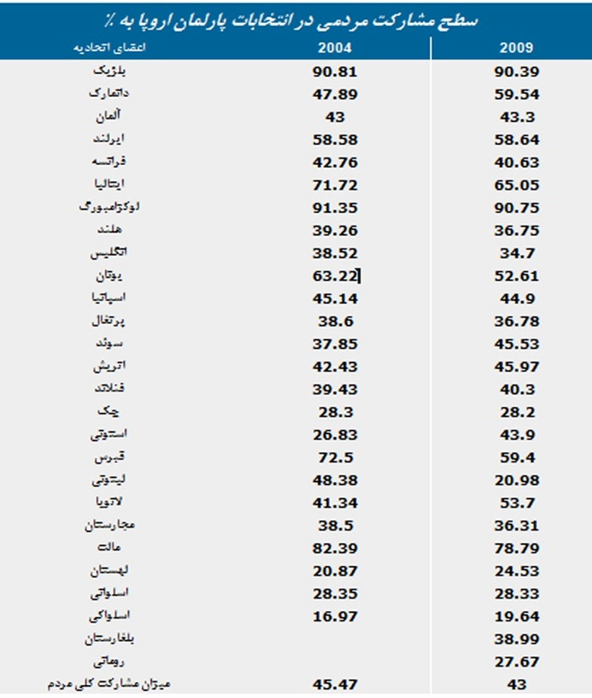 بحران مشارکت در انتخابات پارلمان اروپا