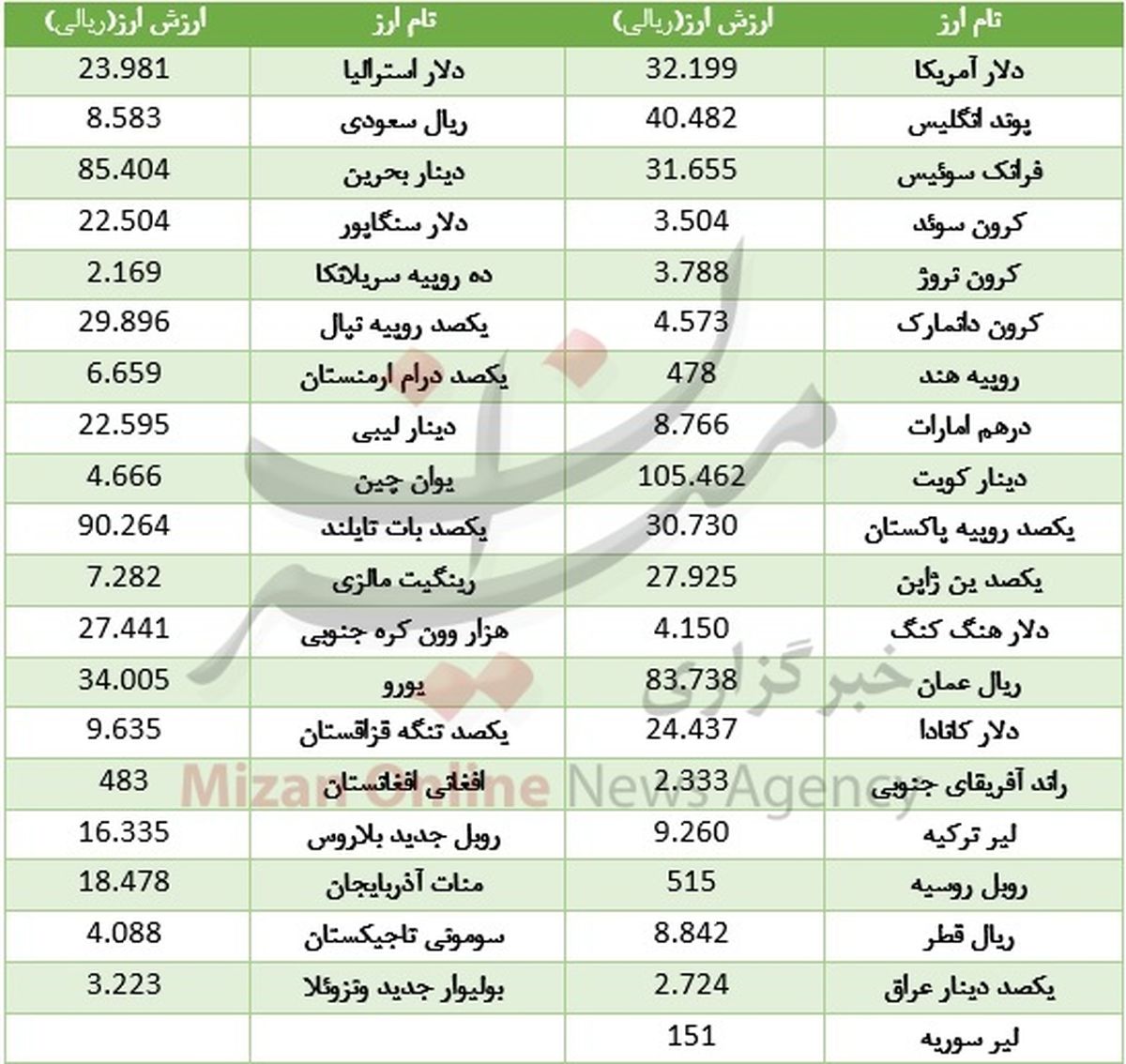 در روز ارزانی یورو، دلار گران شد +جدول