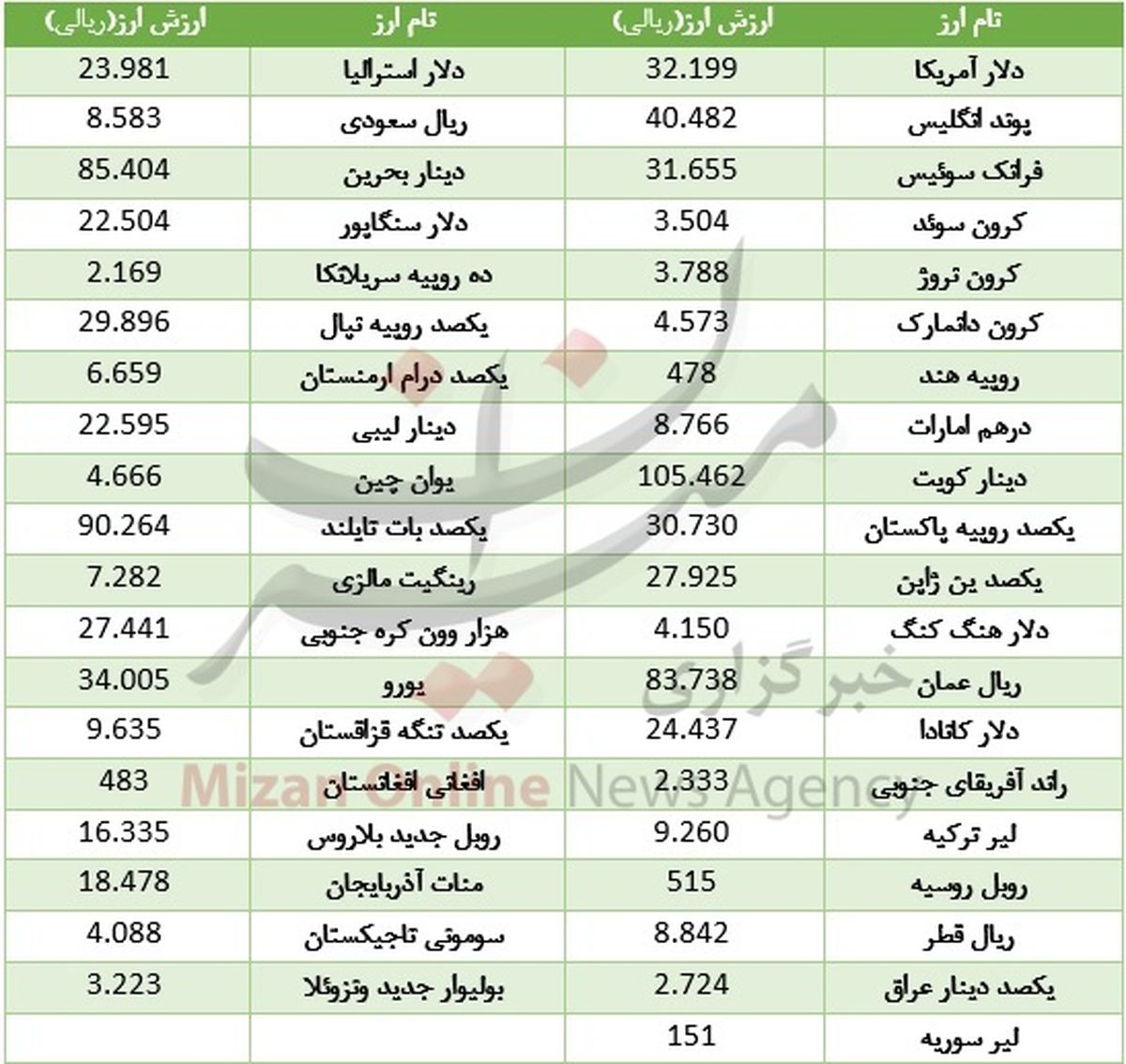 در روز ارزانی یورو، دلار گران شد +جدول