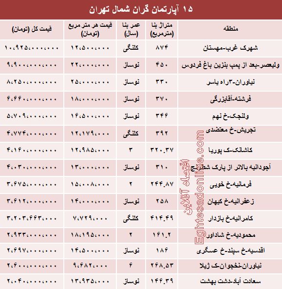 قیمت لوکس‌ترین آپارتمان‌های تهران+جدول