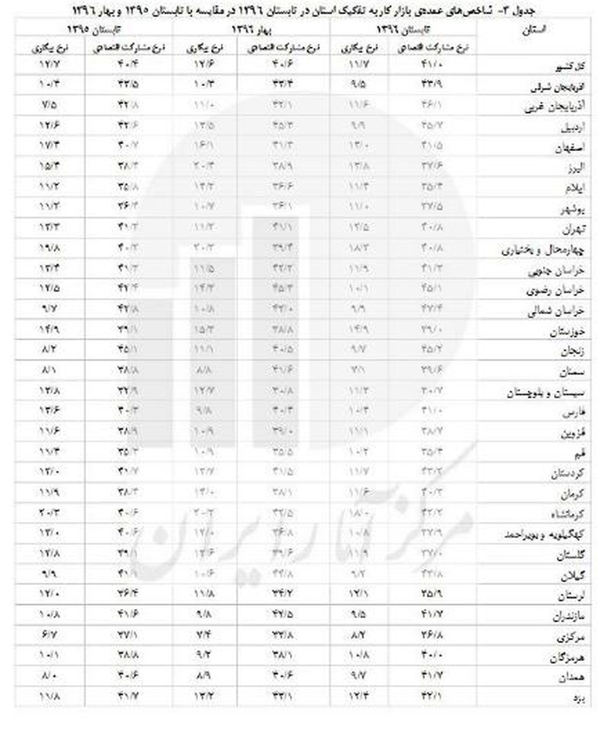 بیکارترین استانها اعلام شدند +جدول
