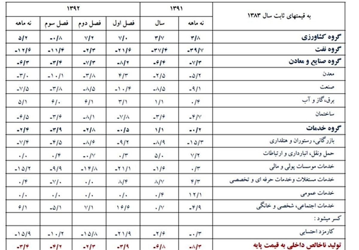 تحولات اقتصاد ایران در ۹ ماهه سال ۹۲