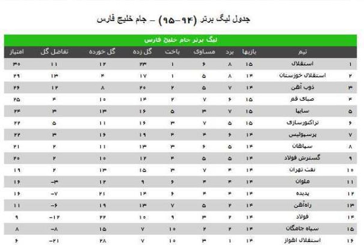 جدول لیگ بعد از صعود شاگردان مظلومی به صدر جدول+ جدول