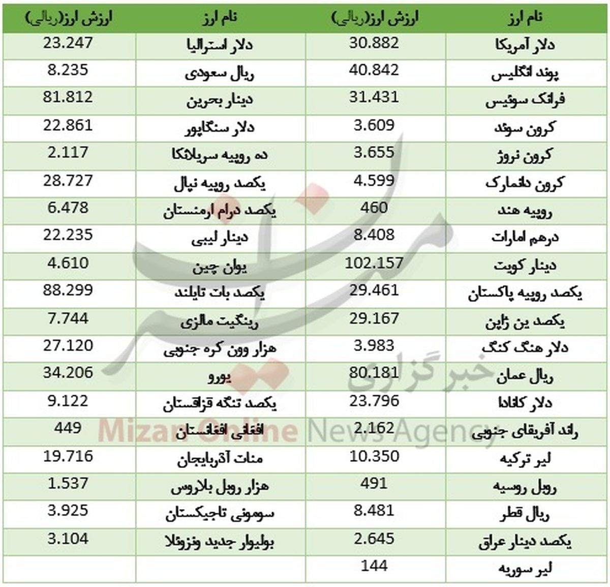 دلار ارزان شد +جدول