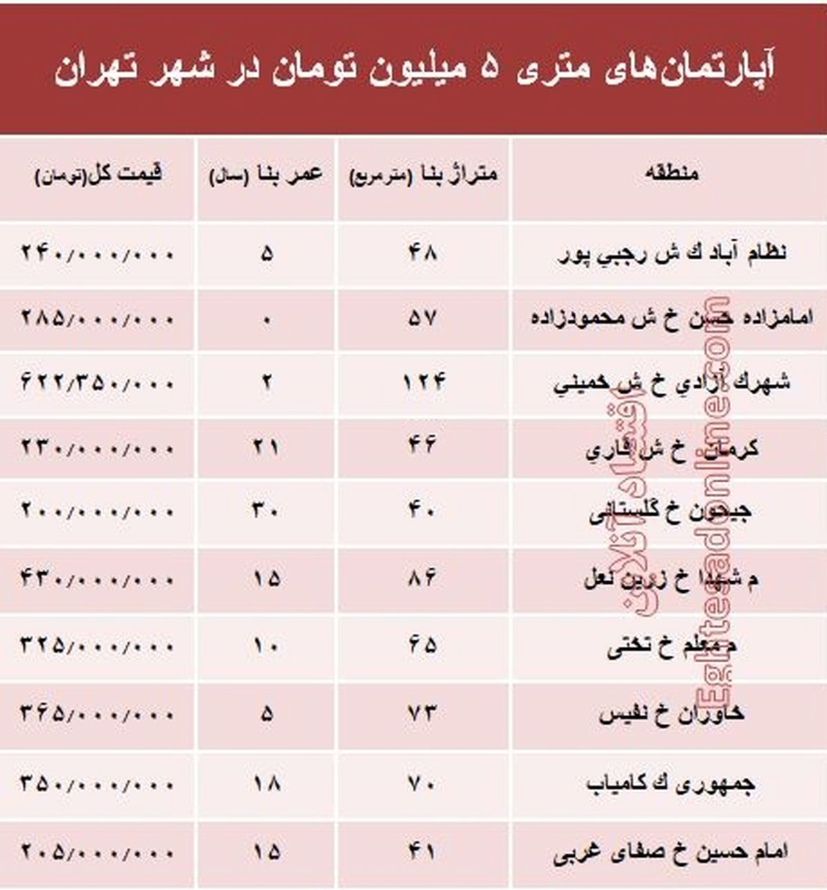 آپارتمانهای متری ۵ میلیون تهران کجاست؟ +جدول