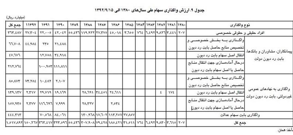 پرونده ۱۳سال خصوصی‌سازی تاآذر۹۲/جدول