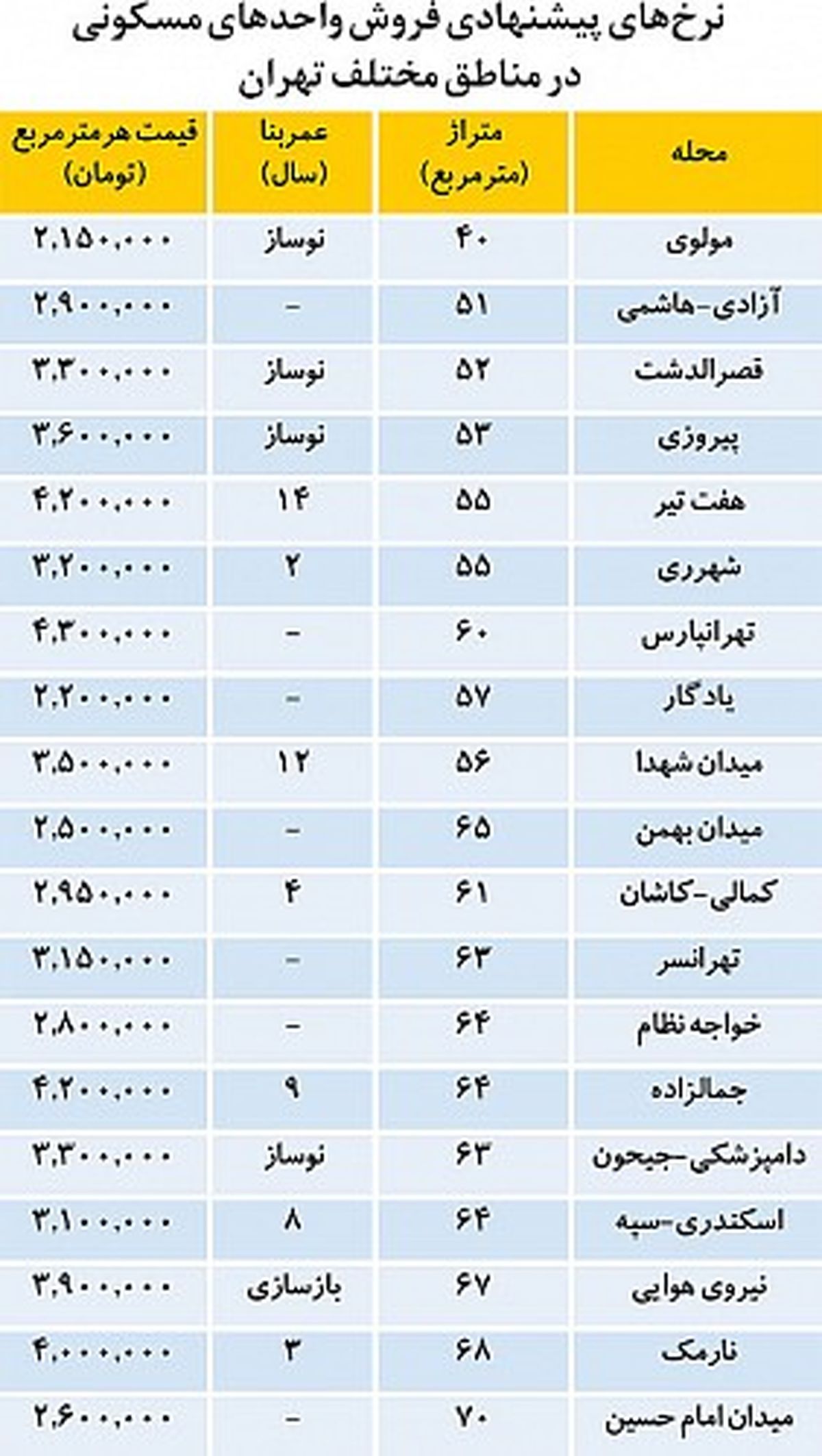 جدولی از آخرین قیمت آپارتمان در تهران