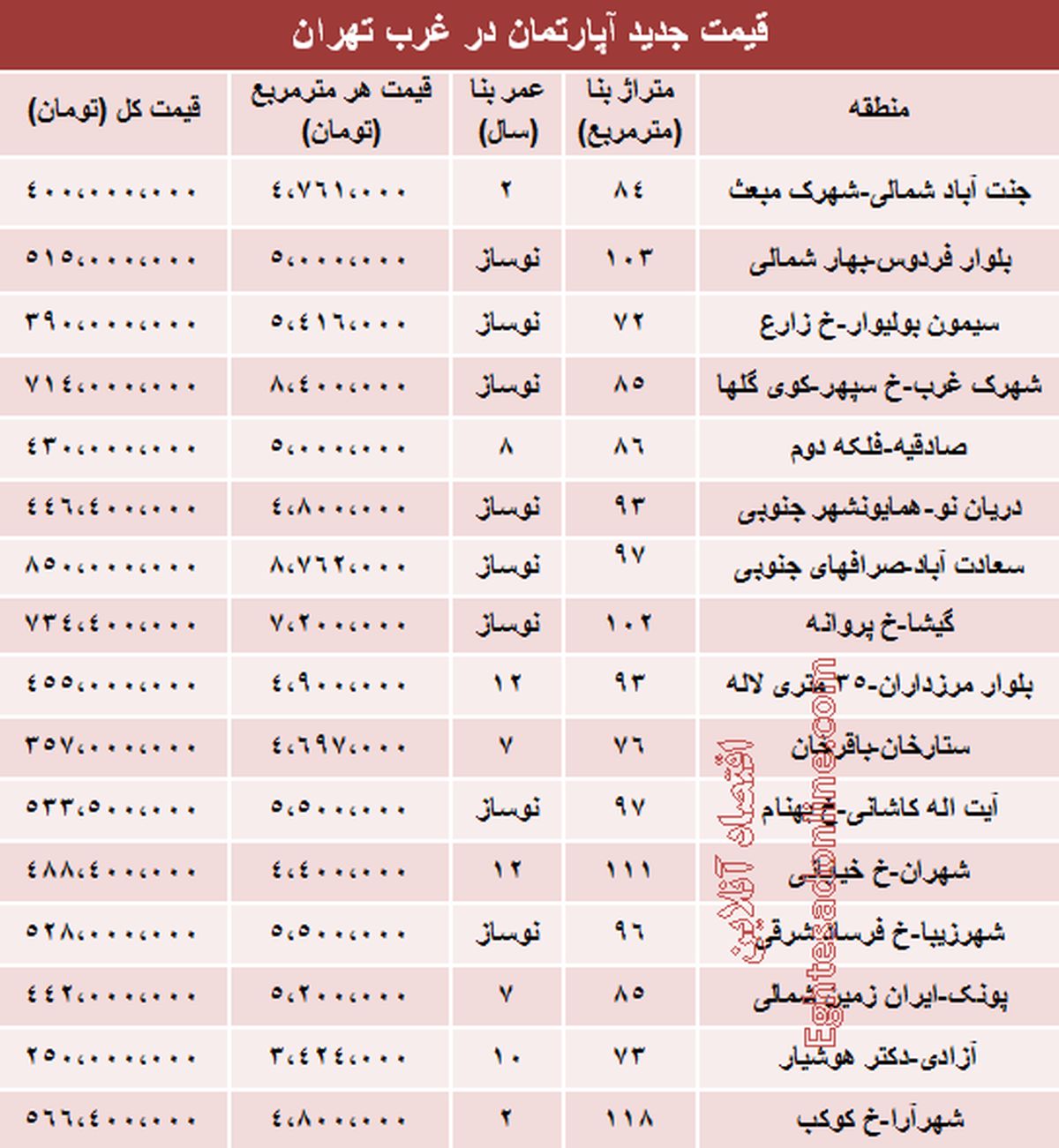 جدول: قیمت جدید آپارتمان در غرب تهران