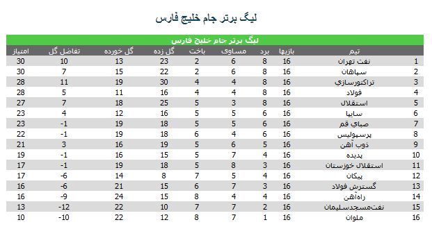 جدول لیگ برتر بعد از برد سپاهان