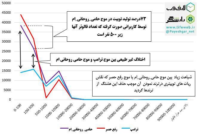 تقلب توئیتری برای ترند شدن #من_حامی_روحانی_ام
