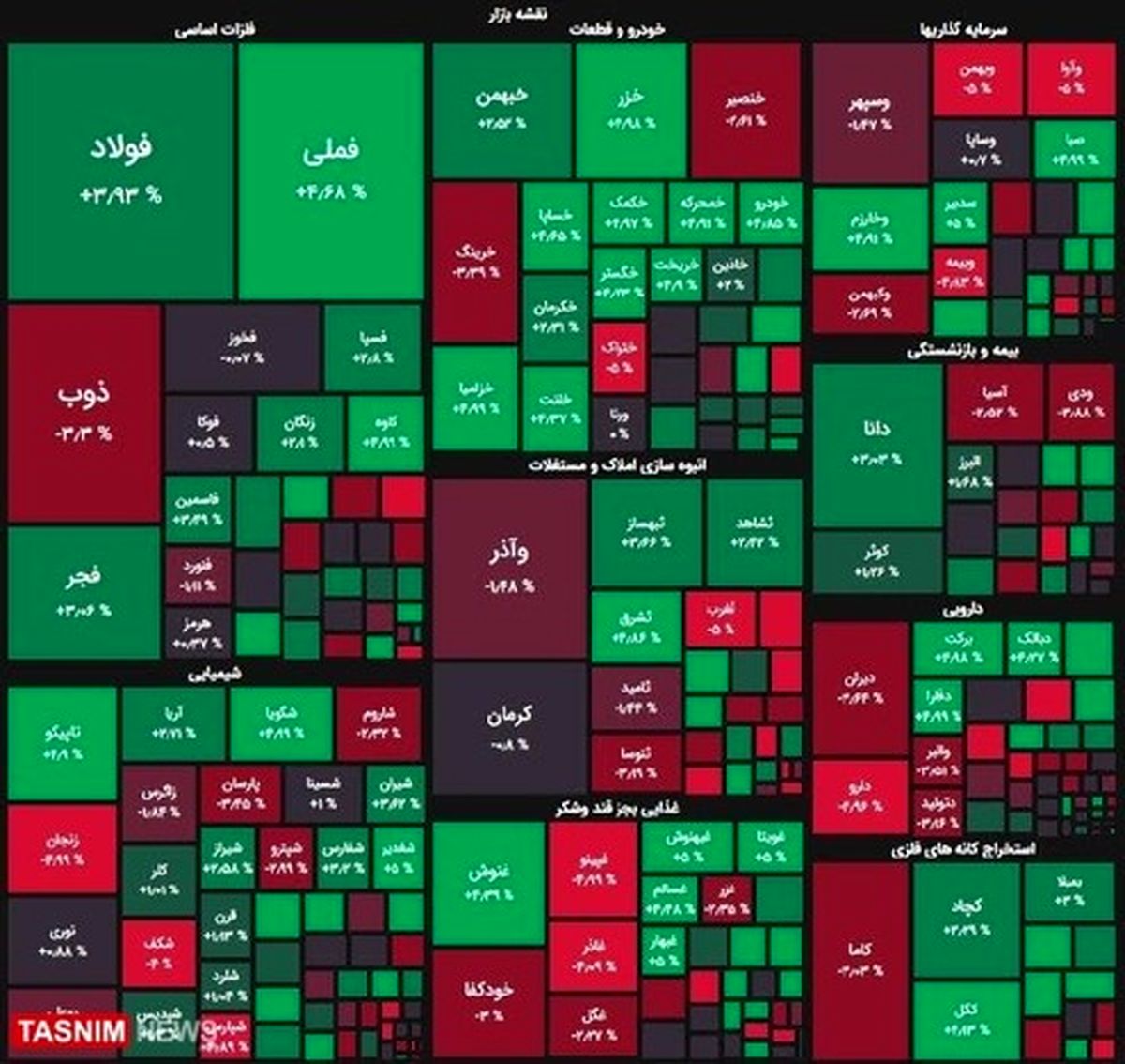 رشد ۲۷ هزار واحدی شاخص بورس