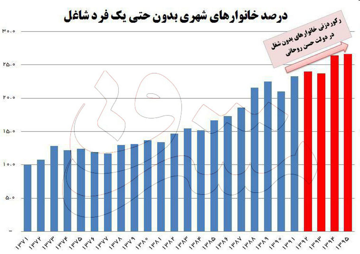 رکورد بیکاری در خانوادههای شهری زده شد +جدول