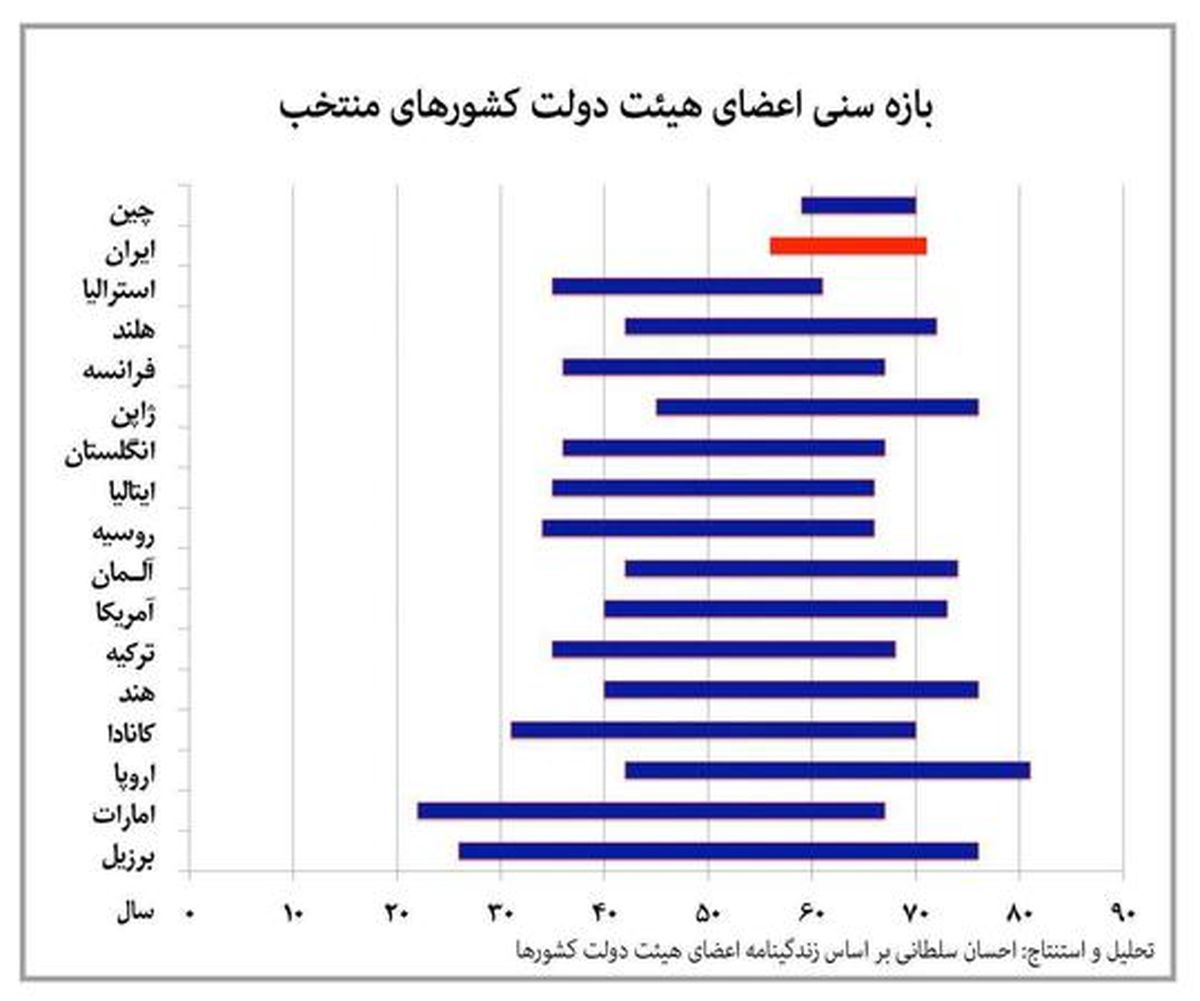 تفاوت سنی عجیب وزرای ایران با وزرای جهان +عکس
