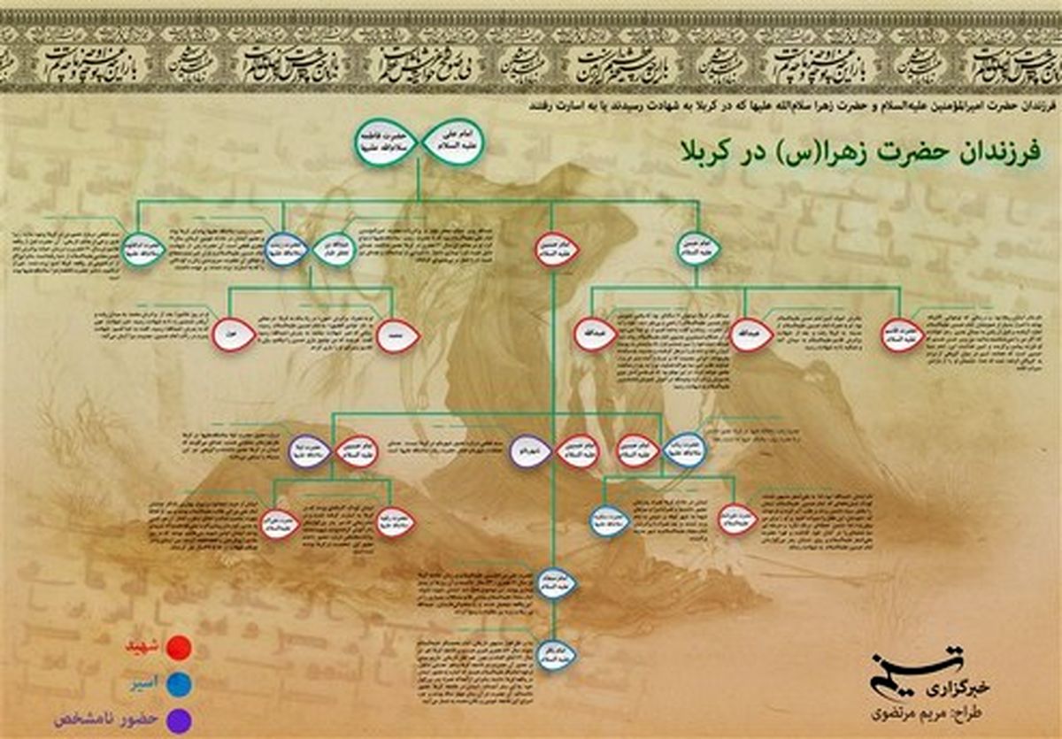 فرزندان حضرت زهرا(س) که در کربلا حضور داشتند