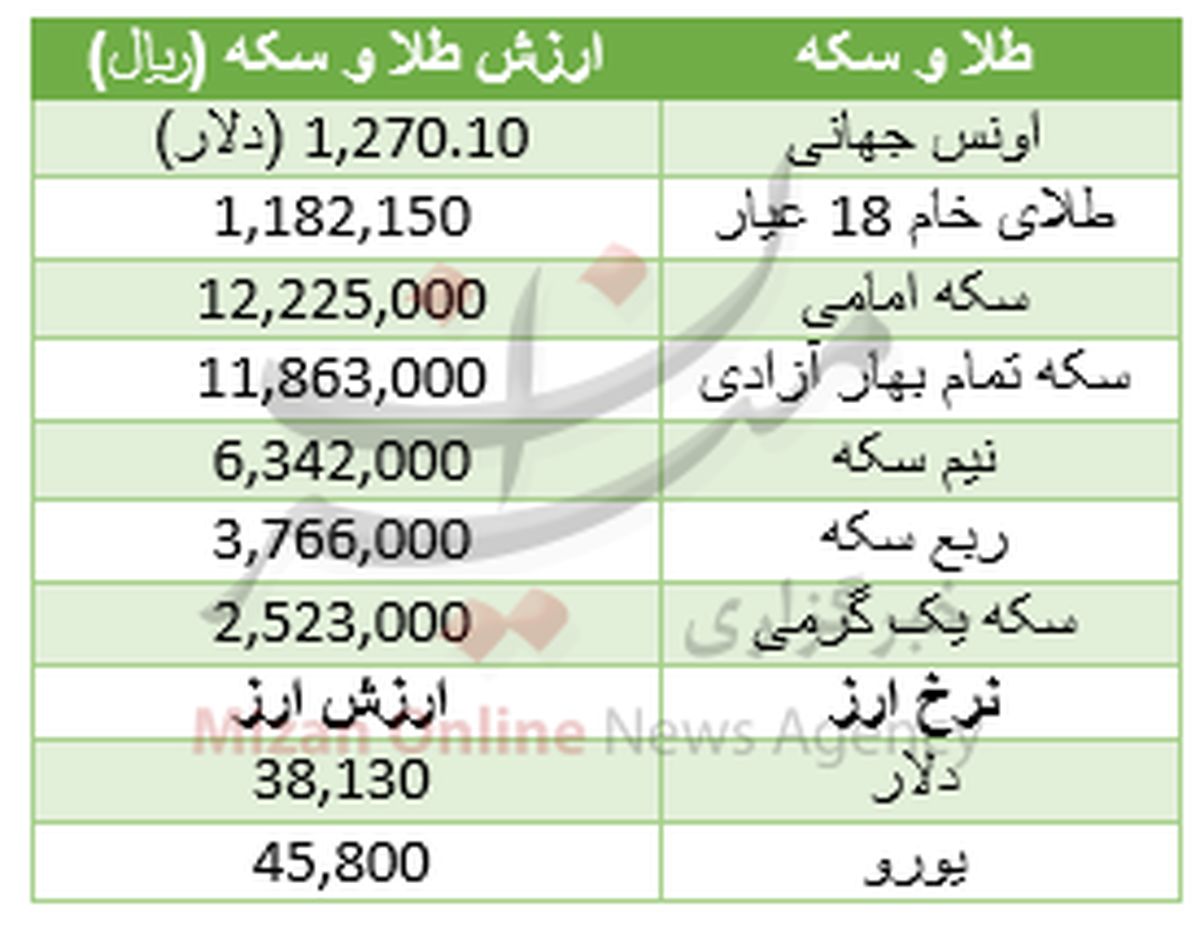 افزایش قیمت طلا و سکه در بازار +جدول
