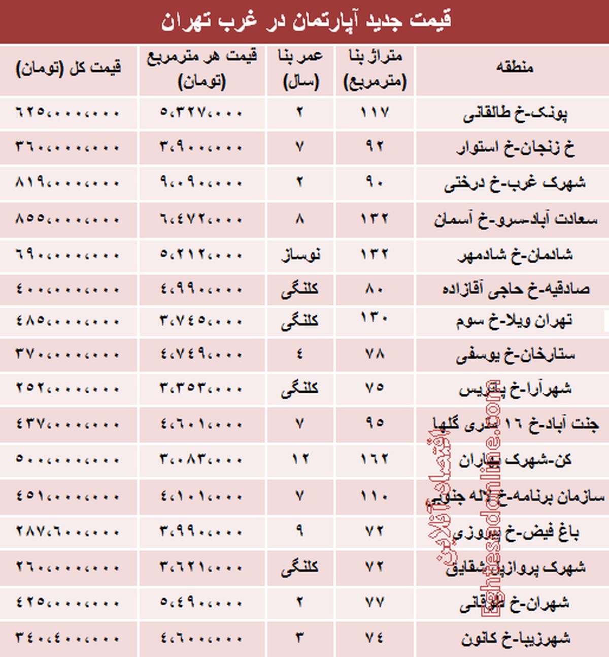 قیمت جدید آپارتمان در غرب تهران؟ +جدول