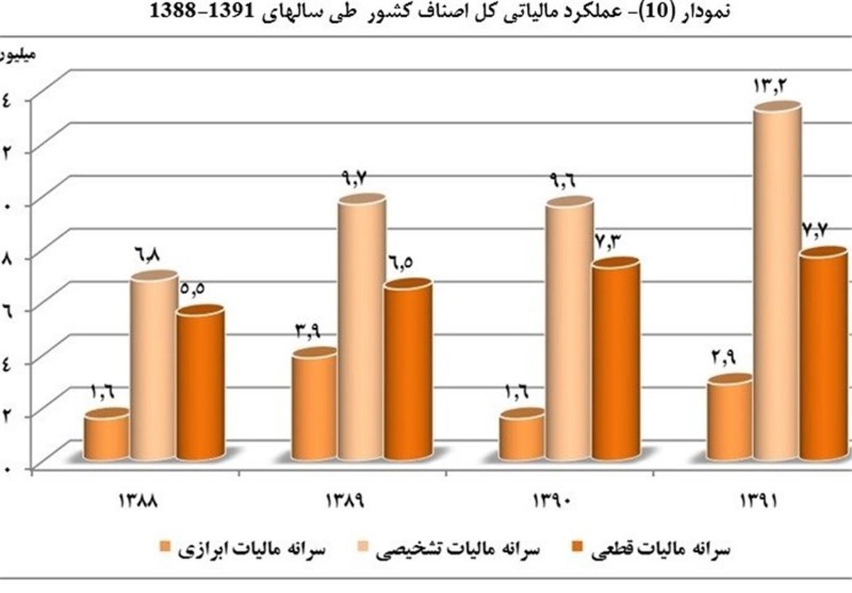 کارمندان دولت مالیات بیشتری میدهند یا اصناف؟+جدول