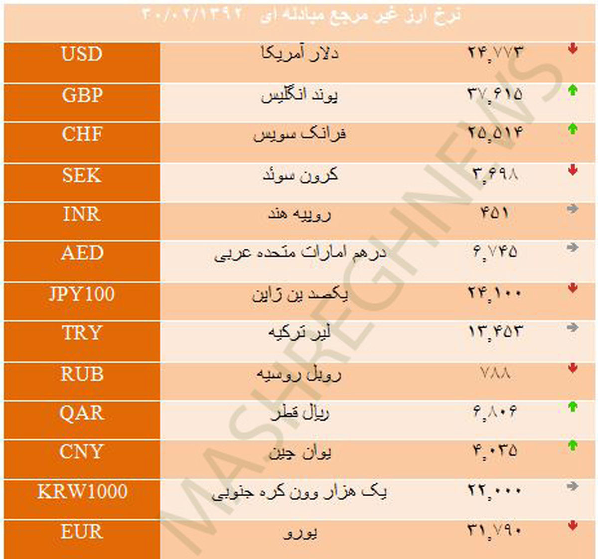 نرخ امروز انواع ارز در مرکز مبادلات