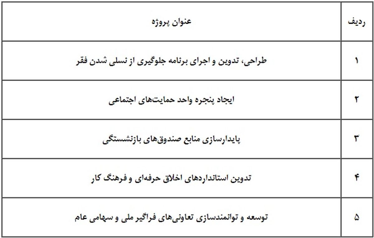 ابلاغ ۶ پروژه اولویتدار ۹۶ به وزارت کار